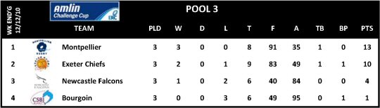 Amlin Challenge Cup Round 3 Pool 3